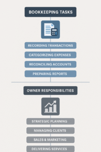 bookkeeping task flow